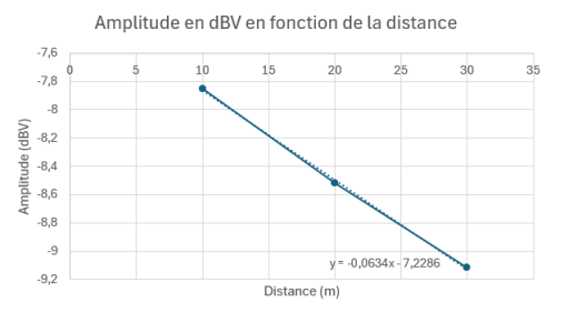 Graphique Excel Atténuation