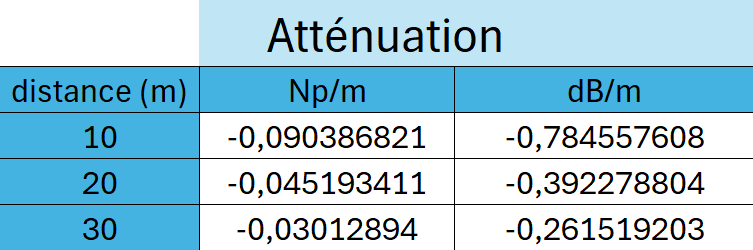 Tableau Excel Atténuation