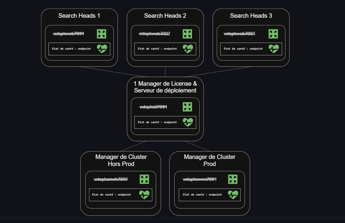Dashboard de supervision Grafana